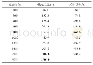 《表1 不同充液量下积液深度和采出功率（加热功率为600 W，冷却水流量为5.5 ml/s)》