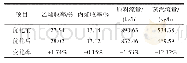 表4 优化结果：基于改进NSGA-Ⅱ算法的乙烯裂解炉操作优化