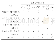 《表3 生产调度业务成本核算矩阵》