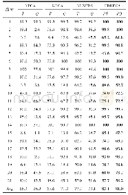 表3 TE过程故障检测率测试结果