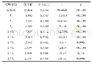 《表4 二次多项式回归模型系数的显著性检验结果》