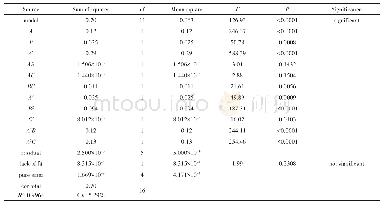 《表3 回归模型的方差分析》