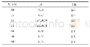 表9 不同温度下式（11）的反应平衡常数