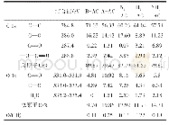 表3 XPS C 1s/O 1s区域拟合的结果（校正为总原子比）