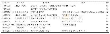 表4 基于仿生流场的设计与研究