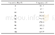 表2 Crude TBP蒸馏数据（液相体积基准，d15.6/15.6重度为0.8523)