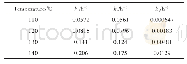 《表1 不同温度下各反应速率常数（15%（质量）H2SO4)》