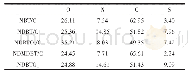 《表1 吸附剂样品的XPS分析结果》