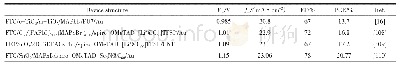 表6 富勒烯材料替代或掺杂spiro-OMeTAD空穴传输层对应电池的性能参数