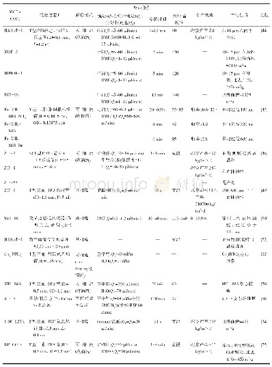 《表2 微流控制备金属/共价有机框架功能材料研究进展》