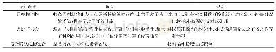 《表1 碳基储能材料设计策略的优缺点》