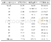 表1 SAT-urea混合物的相变特性参数