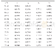 表3 101.325 kPa下乙醇（1）-水（2)-10%（质量）醋酸钾（3）系统的汽液平衡数据