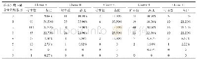 表3 各簇不同样本周期内硅含量数量在簇内总样本数的占比