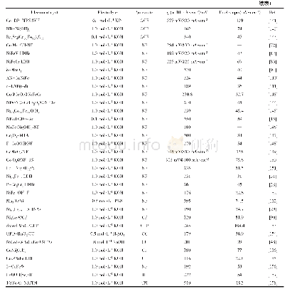 表1 过渡金属氧化物电催化析氧性能