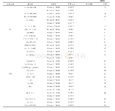 《表1 ORR SACs的研究现状》