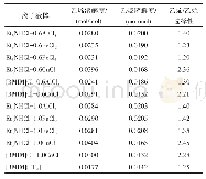 表1 离子液体种类对乙烯与乙烷的溶解度和溶解选择性的影响