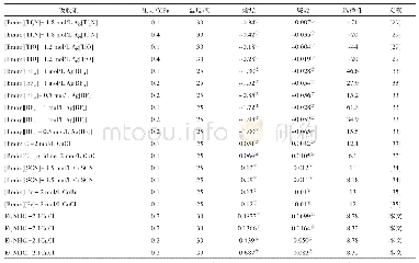 《表6 小分子烷烃与烯烃在不同吸收剂中的溶解性能》