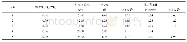表2 不同浓度碘酸钾体系吸收前后p H的变化
