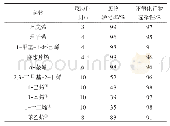 《表1 不同烯烃的环氧化反应》