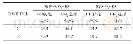 《表2 Ni/P-Si O2-ES和Ni/Si O2-ES催化剂稳定性测试》