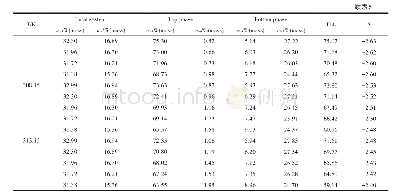 《表5[EPy]BF4(w1）+有机盐（w2）+水双水相体系在不同温度和大气压下的系线数据》