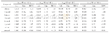 表2 NEMD模拟计算得到的热导率与实验值[1]比较