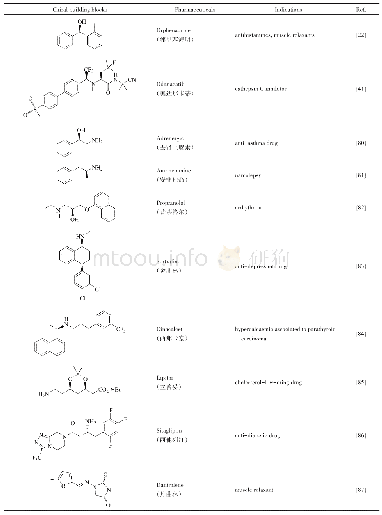 表2 化学-酶催化制备的手性药物与中间体