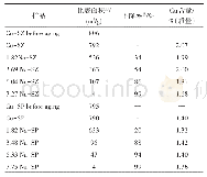 表1 不同Na负载量的Cu/SSZ-13催化剂和Cu/SAPO-34催化剂的BET比表面积