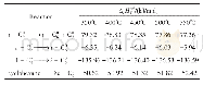 《表5 不同温度下生成C6异构烷烃反应焓变》
