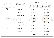 表1 两种动力学模型的拟合参数