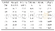 表1 ΔT=24 h,tmin=16.5℃时各参数的数值