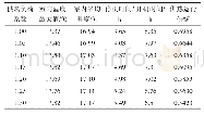 表2 ΔT=12 h,tmin=16.5℃时各参数的数值