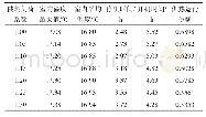 表3 ΔT=8 h,tmin=16.5℃时各参数的数值
