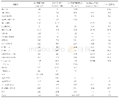 表1 Xe/Kr吸附分离材料性能对比（298 K,100 k Pa)