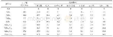 《表1 Ni Znx及Ni Zn0.5Cey氧化物催化剂上正丁烷转化率以及产物选择性》