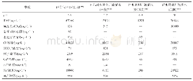 表2 ZLD进料水来源：纳滤用于一价/二价无机盐溶液分离研究进展