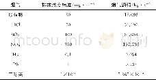 《表1 各烟气源强：基于点源高斯模型的垃圾焚烧厂外围环境监控》