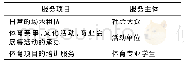 《表4 体育场馆资源社会服务项目与服务主体基本情况》