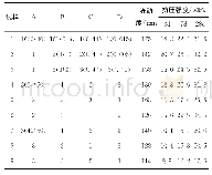 《表3 正交试验及结果：碱渣、矿渣制备碱激发胶凝材料的力学性能研究》