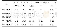 《表1 UV-WFPU乳液组分》