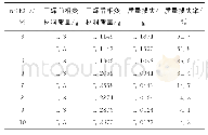 《表1 干燥前后OA-CA/EG复合相变材料的质量损失率》