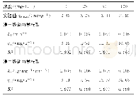 《表1 吸附动力学参数：废菌渣活性炭对水中Cr(Ⅵ)的去除研究》