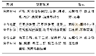 《表1 常用的微胶囊壁材及其特点》