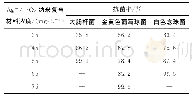 《表3 Ag+/TiO2纳米复合材料浓度对抗菌率的影响》