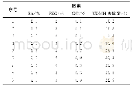 《表2 凝胶球制备的正交试验结果》