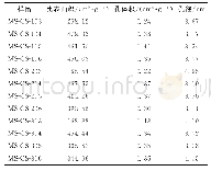 《表2 洋葱状介孔碳/硅复合材料样品的结构参数》