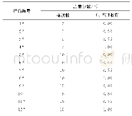 《表3 改性剂配合比：C_9石油树脂对橡胶粉改性沥青性能的影响》