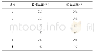 《表3 HL改性纺丝实验条件》