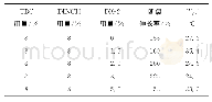 表3 DK-2、TBC、DINCH不同用量改性PLA的断裂伸长率和Tg值